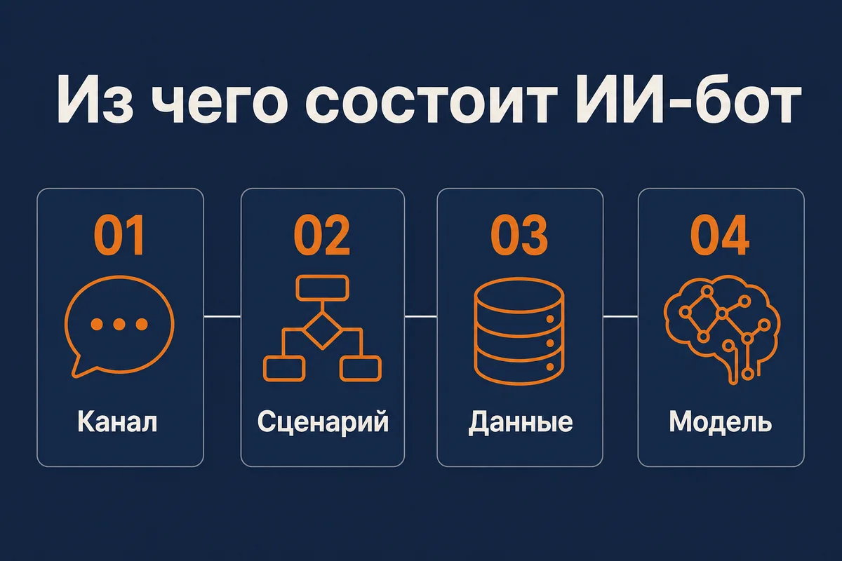 Из чего состоит ИИ-бот: канал, сценарий, данные и модель – четыре части, где модель не самая дорогая – neurovod.ru