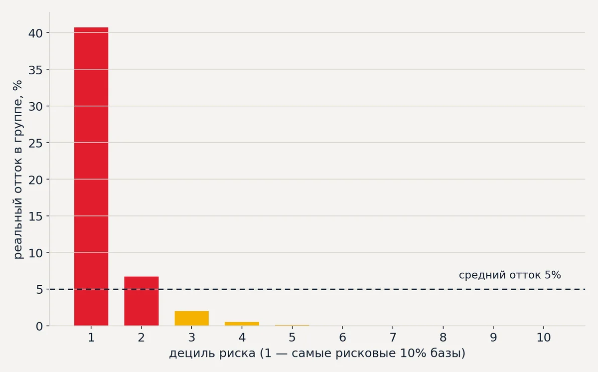 Реальный отток по децилям риска: в верхних 10% базы уходит 41% против 5% в среднем
