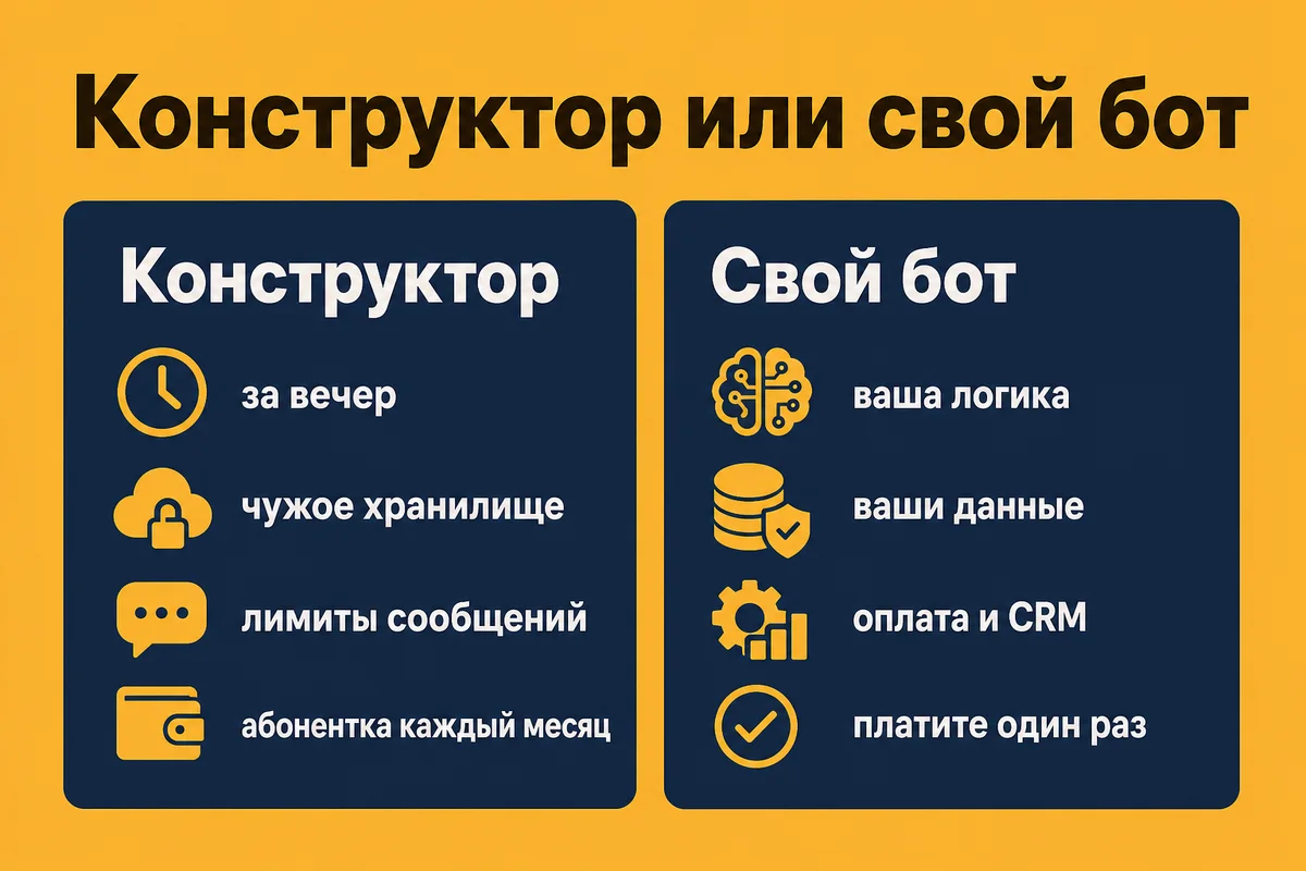 Сравнение конструктора ботов и своего бота: за вечер, чужое хранилище, лимиты сообщений и абонентка против вашей логики, ваших данных, оплаты с CRM и разовой оплаты – neurovod.ru
