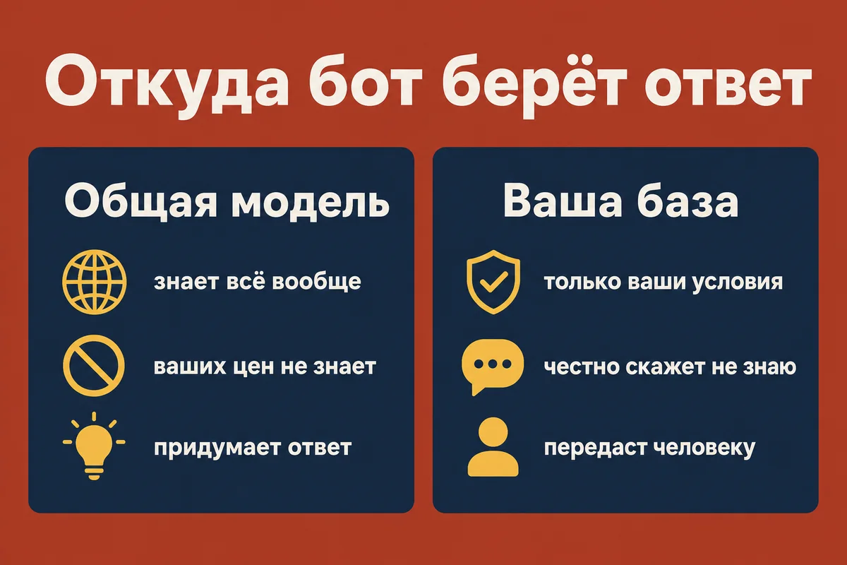 Откуда чат-бот берёт ответ: общая модель знает всё вообще и придумает ответ, бот на вашей базе отвечает только вашими условиями и передаёт человеку – neurovod.ru