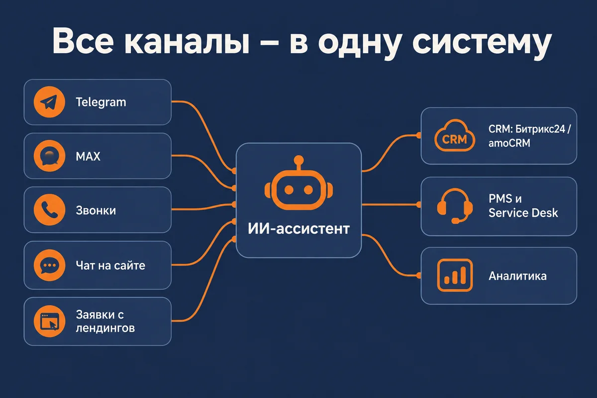Telegram, MAX, звонки, чат на сайте и заявки с лендингов сходятся в ИИ-ассистента, от него данные уходят в CRM Битрикс24 или amoCRM, PMS и Service Desk и в аналитику – Нейровод, neurovod.ru
