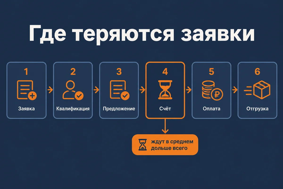 Схема процесса от заявки до отгрузки с узким местом на этапе выставления счёта – Нейровод, neurovod.ru