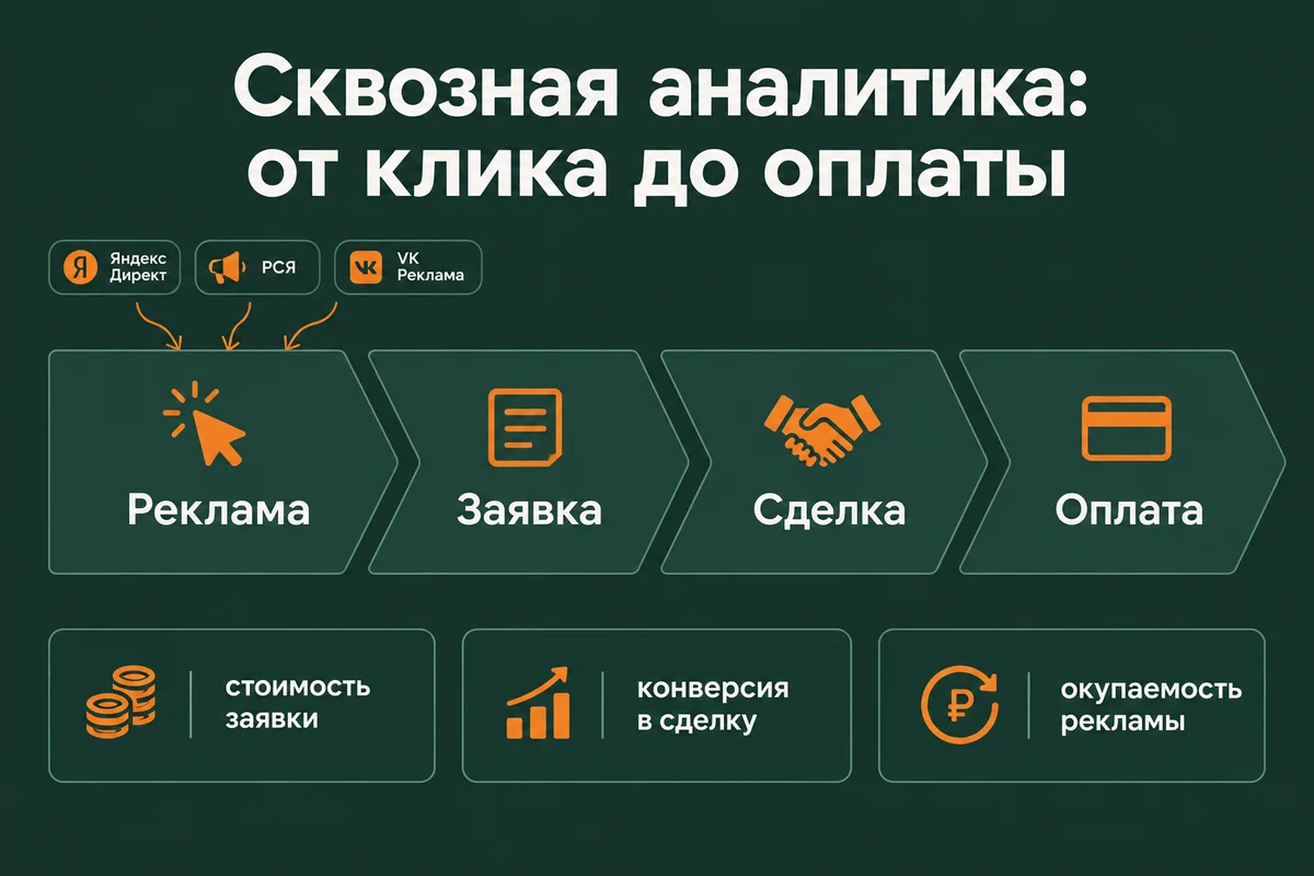 Воронка от рекламы в Яндекс Директ, РСЯ и VK Рекламе через заявку и сделку до оплаты – Нейровод, neurovod.ru