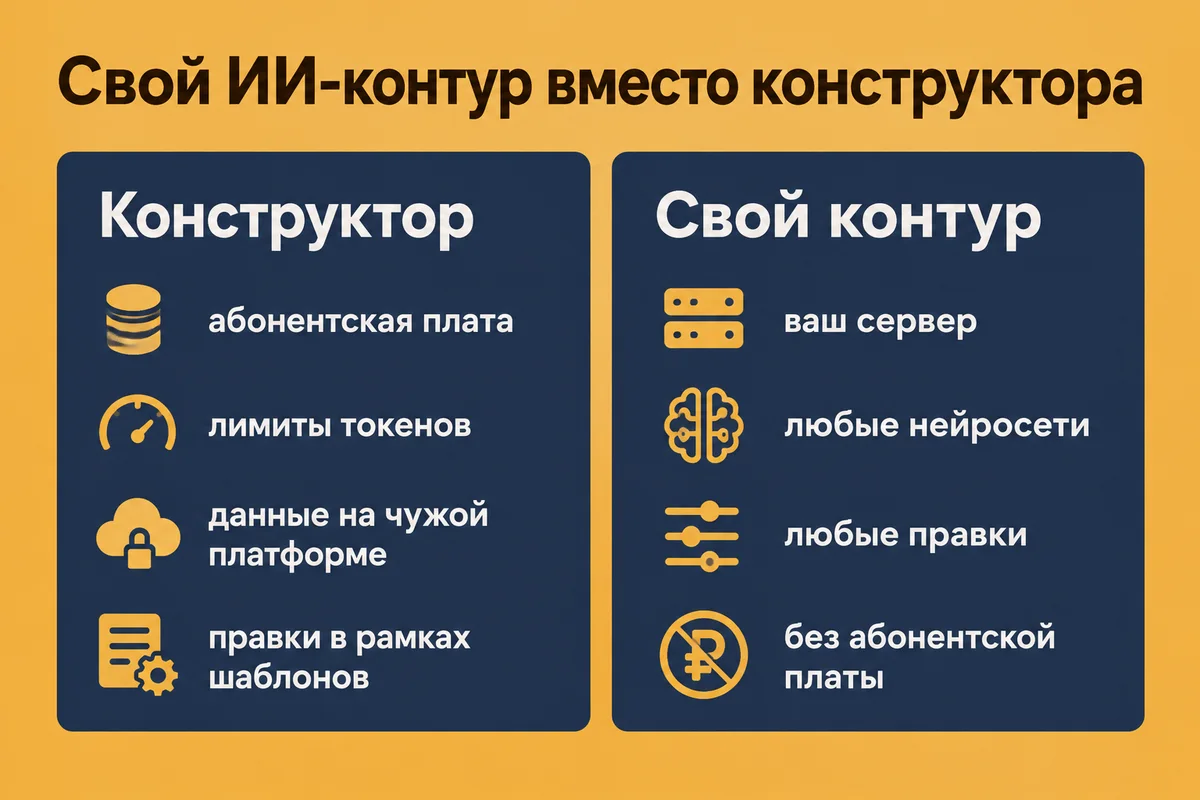 Сравнение: конструктор с абонентской платой и лимитами против своего контура на вашем сервере с любыми нейросетями – Нейровод, neurovod.ru