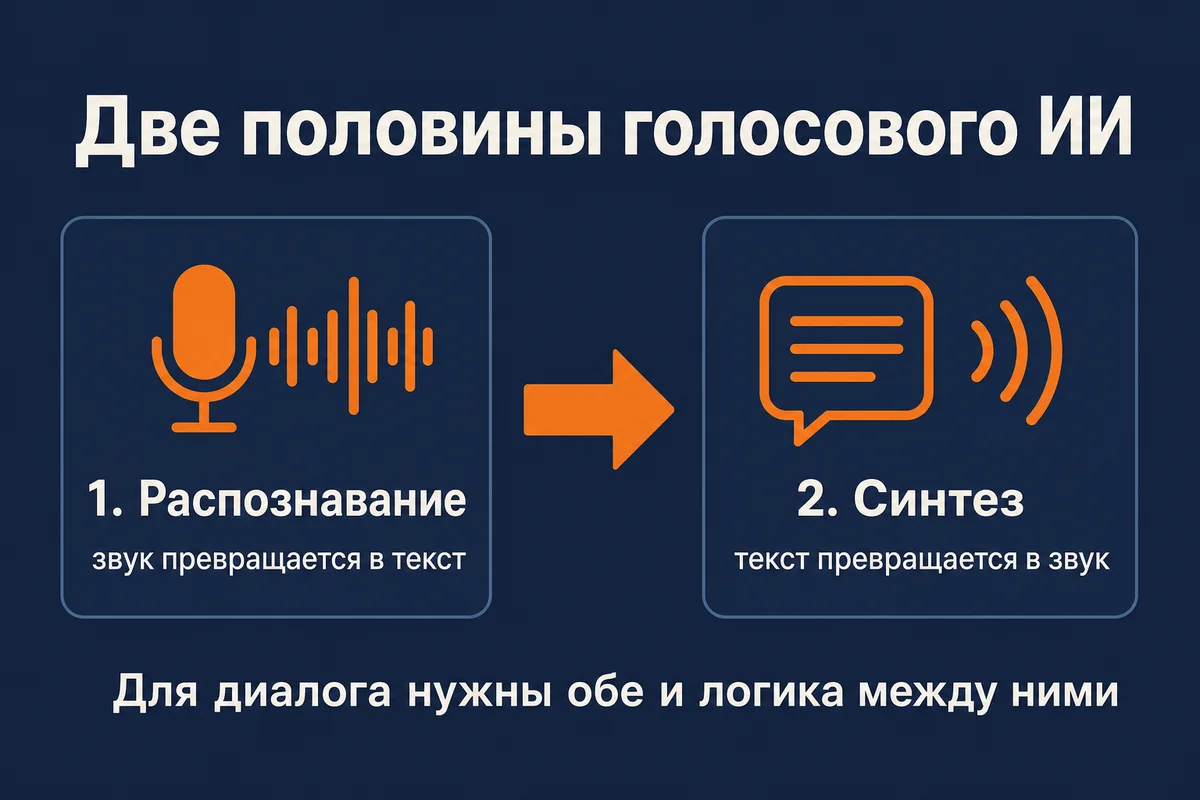 Две половины голосового ИИ: распознавание превращает звук в текст, синтез – текст в звук. Для диалога нужны обе и логика между ними – neurovod.ru
