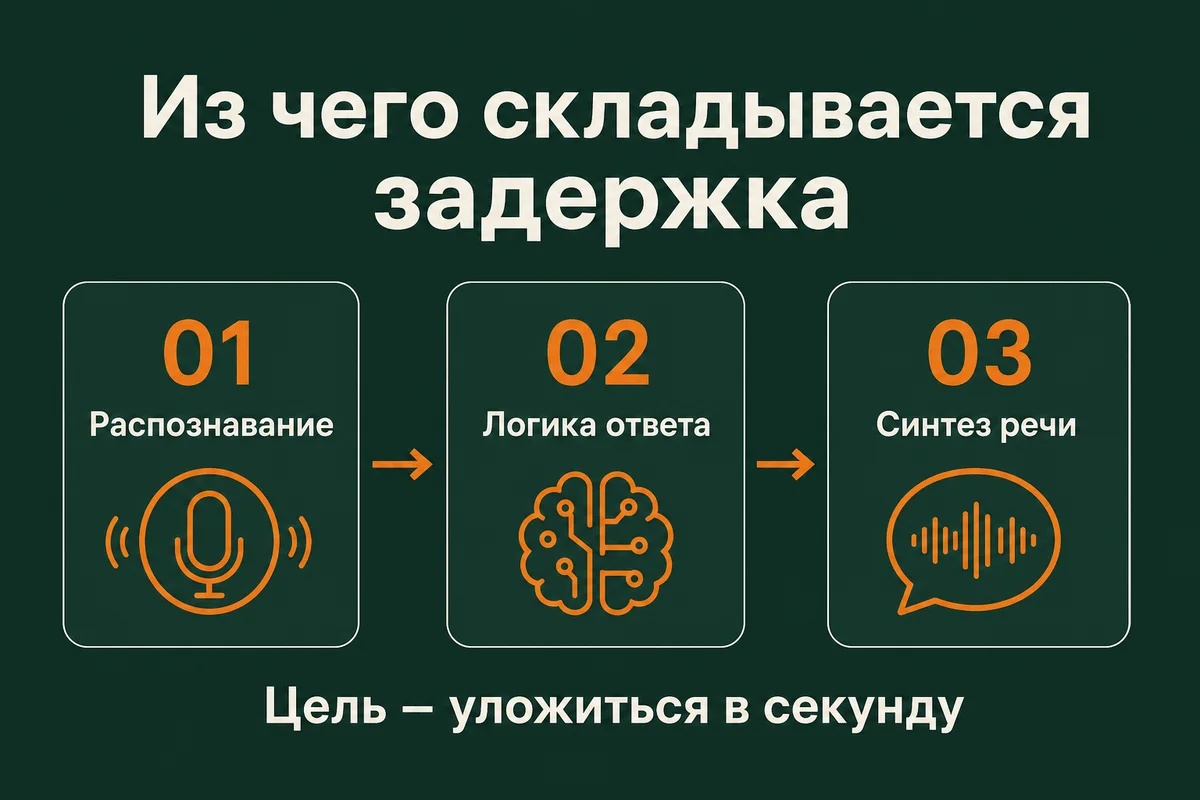 Из чего складывается задержка голосового бота: распознавание, логика ответа и синтез речи – neurovod.ru