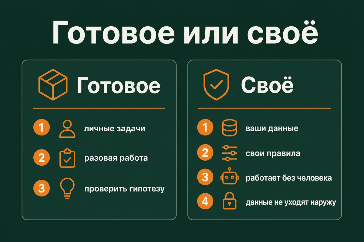 Готовое приложение или своё: готовое закрывает личные задачи, разовую работу и проверку гипотезы, своё нужно ради ваших данных, своих правил, работы без человека и контура, из которого данные не уходят – neurovod.ru