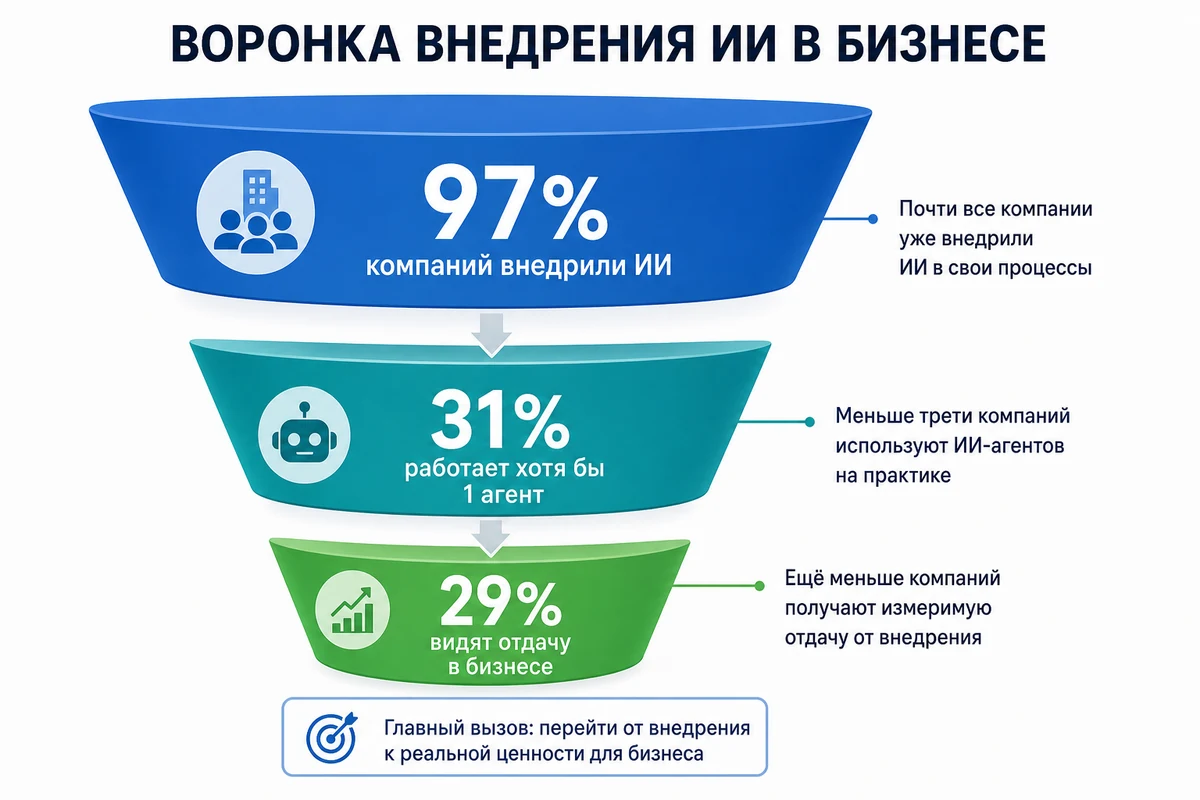 Воронка внедрения ИИ в бизнесе: 97% компаний внедрили ИИ, 31% работает хотя бы один агент, 29% видят отдачу в бизнесе